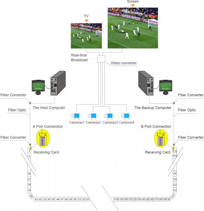 o diodo emissor de luz do per&iacute;metro de 6000nit P10 indica SMD3535 para o futebol 10